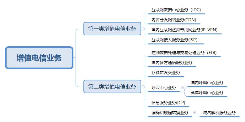 外商增值电信业务许可证外资icpedi怎么办理